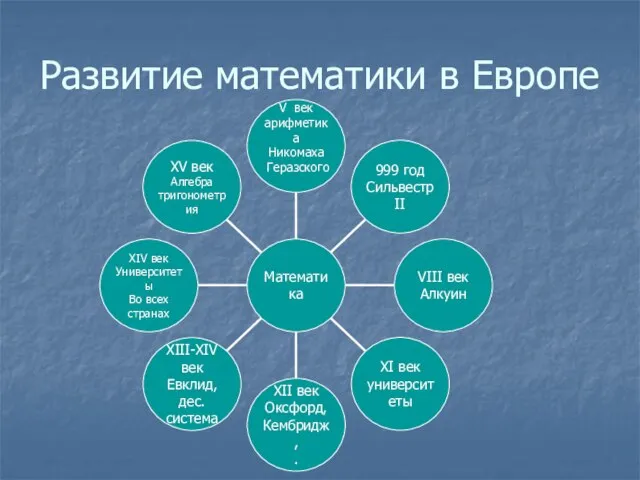 Развитие математики в Европе