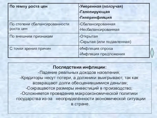 Последствия инфляции: Падение реальных доходов населения; Кредиторы несут потери, а должники