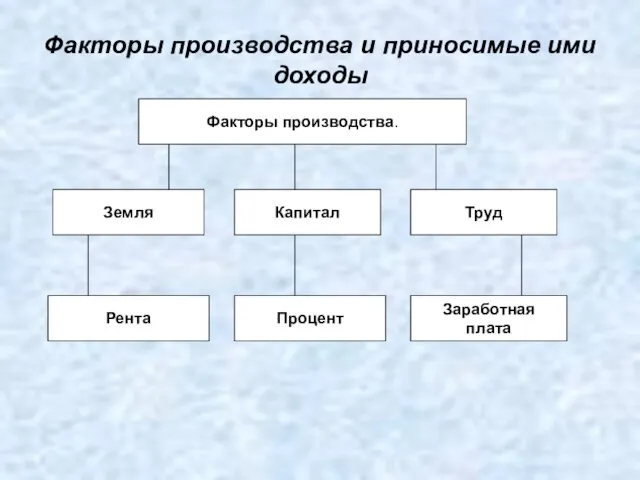 Факторы производства и приносимые ими доходы Факторы производства. Земля Капитал Труд Заработная плата Процент Рента