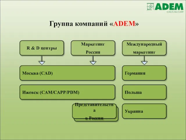 Группа компаний «ADEM» R & D центры Международный маркетинг Маркетинг Россия