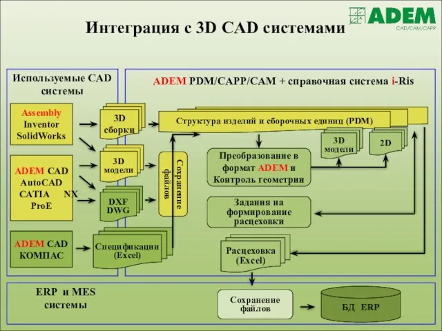 Используемые CAD системы ADEM PDM/CAPP/CAM + справочная система i-Ris Assembly Inventor