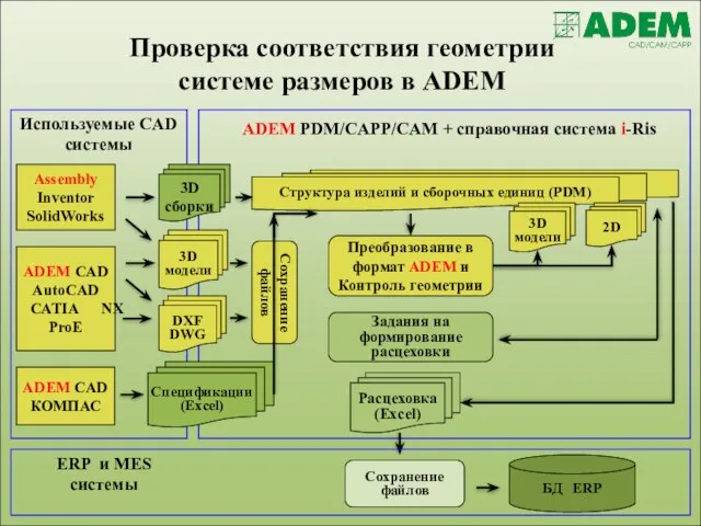 Проверка соответствия геометрии системе размеров в ADEM Используемые CAD системы ADEM