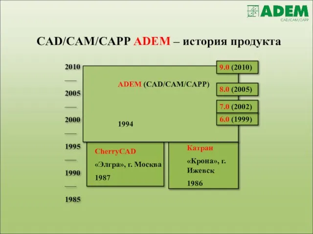 CAD/CAM/CAPP ADEM – история продукта CherryCAD «Элгра», г. Москва 1987 Катран