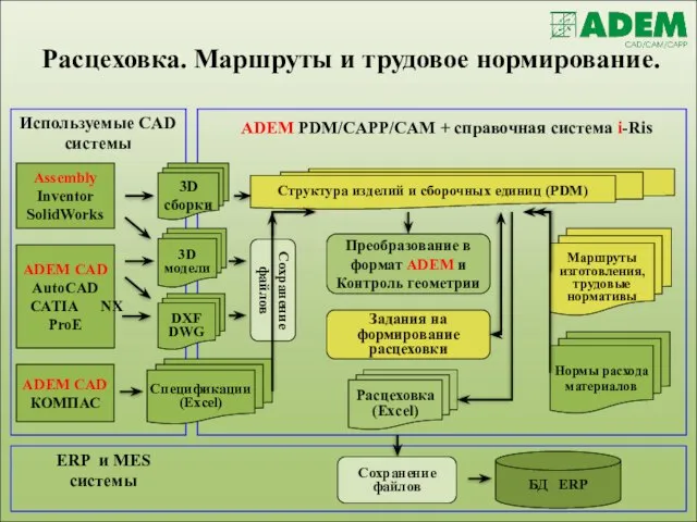 Используемые CAD системы ADEM PDM/CAPP/CAM + справочная система i-Ris Assembly Inventor