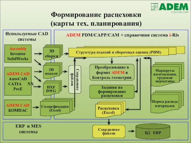 Используемые CAD системы ADEM PDM/CAPP/CAM + справочная система i-Ris Assembly Inventor