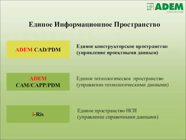 Единое Информационное Пространство ADEM CAD/PDM ADEM CAM/CAPP/PDM i-Ris Единое конструкторское пространство