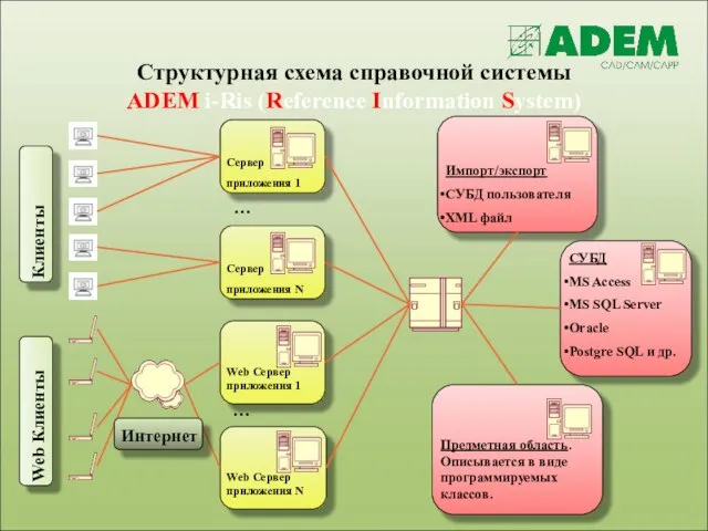 Структурная схема справочной системы ADEM i-Ris (Reference Information System) Сервер приложения