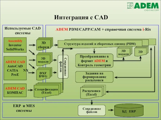 Используемые CAD системы ADEM PDM/CAPP/CAM + справочная система i-Ris Assembly Inventor