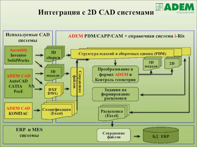 Используемые CAD системы ADEM PDM/CAPP/CAM + справочная система i-Ris Assembly Inventor