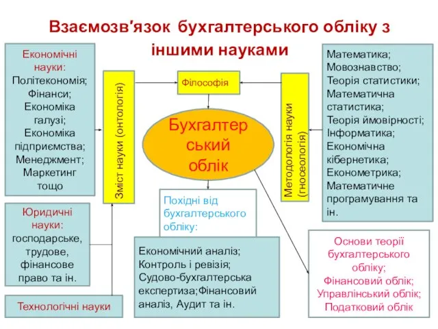 Взаємозв′язок бухгалтерського обліку з іншими науками Бухгалтерський облік Філософія Похідні від