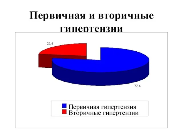 Первичная и вторичные гипертензии