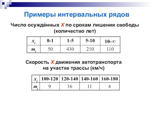Примеры интервальных рядов Число осуждённых Х по срокам лишения свободы (количество