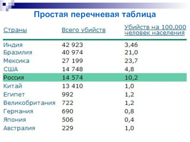 Простая перечневая таблица