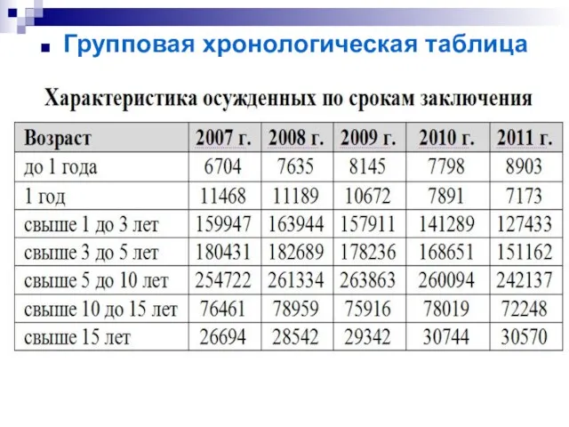 Групповая хронологическая таблица