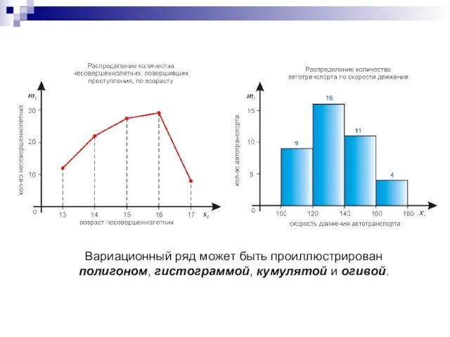 Вариационный ряд может быть проиллюстрирован полигоном, гистограммой, кумулятой и огивой.