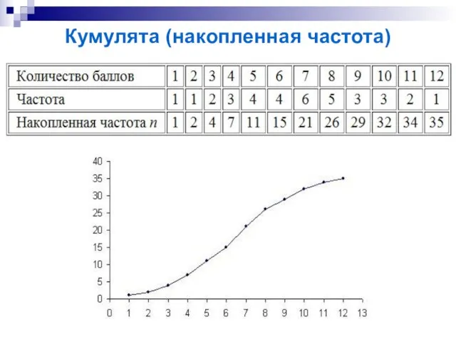 Кумулята (накопленная частота)