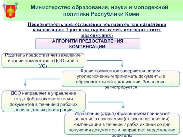 Периодичность предоставления документов для назначения компенсации: 1 раз в год (кроме