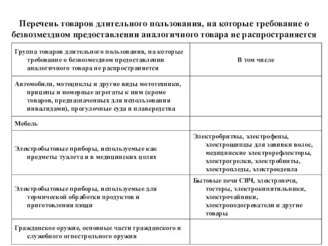 Перечень товаров длительного пользования, на которые требование о безвозмездном предоставлении аналогичного товара не распространяется