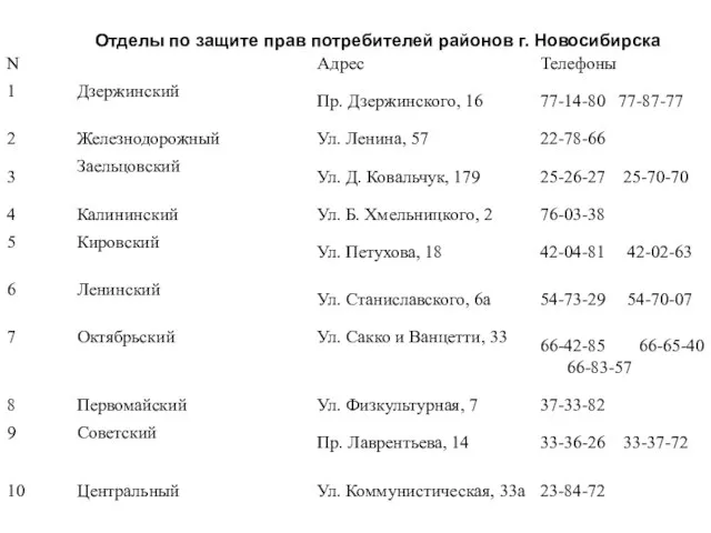 Отделы по защите прав потребителей районов г. Новосибирска