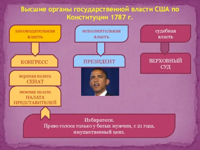 Высшие органы государственной власти США по Конституции 1787 г. законодательная власть
