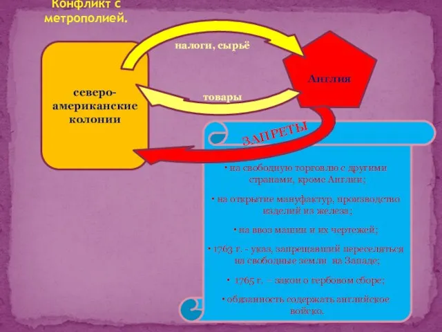 Конфликт с метрополией. северо-американские колонии Англия на свободную торговлю с другими