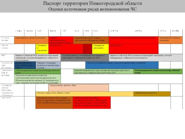 Паспорт территории Нижегородской области Оценка источников риска возникновения ЧС