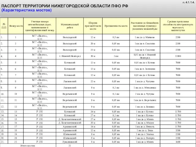 ПАСПОРТ ТЕРРИТОРИИ НИЖЕГОРОДСКОЙ ОБЛАСТИ ПФО РФ (Характеристика мостов) п. 4.1.1.4.