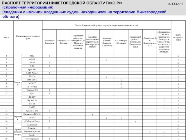 ПАСПОРТ ТЕРРИТОРИИ НИЖЕГОРОДСКОЙ ОБЛАСТИ ПФО РФ (справочная информация) (сведения о наличии