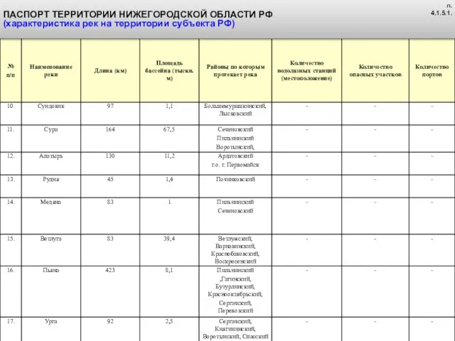 ПАСПОРТ ТЕРРИТОРИИ НИЖЕГОРОДСКОЙ ОБЛАСТИ РФ (характеристика рек на территории субъекта РФ) п. 4.1.5.1.