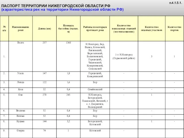 ПАСПОРТ ТЕРРИТОРИИ НИЖЕГОРОДСКОЙ ОБЛАСТИ РФ (характеристика рек на территории Нижегородской области РФ) п.4.1.5.1.