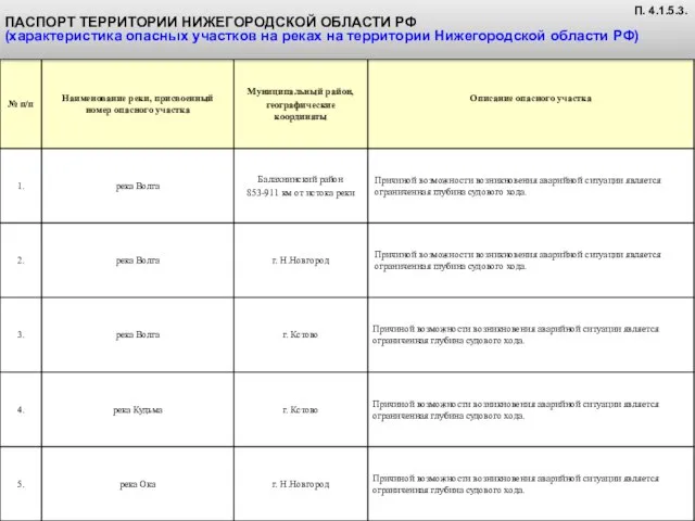 ПАСПОРТ ТЕРРИТОРИИ НИЖЕГОРОДСКОЙ ОБЛАСТИ РФ (характеристика опасных участков на реках на