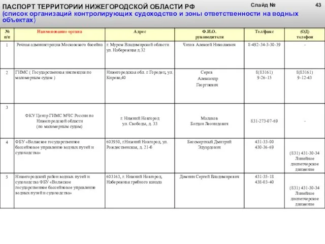 ПАСПОРТ ТЕРРИТОРИИ НИЖЕГОРОДСКОЙ ОБЛАСТИ РФ (список организаций контролирующих судоходство и зоны