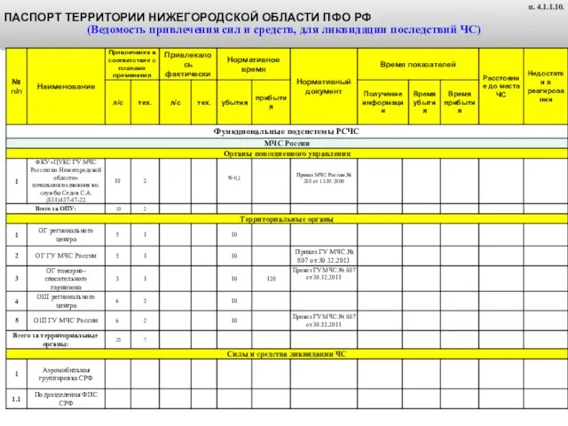 ПАСПОРТ ТЕРРИТОРИИ НИЖЕГОРОДСКОЙ ОБЛАСТИ ПФО РФ (Ведомость привлечения сил и средств,