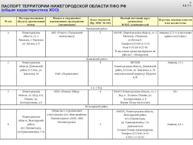 ПАСПОРТ ТЕРРИТОРИИ НИЖЕГОРОДСКОЙ ОБЛАСТИ ПФО РФ (общая характеристика ХОО) п. 4.2.1.1.