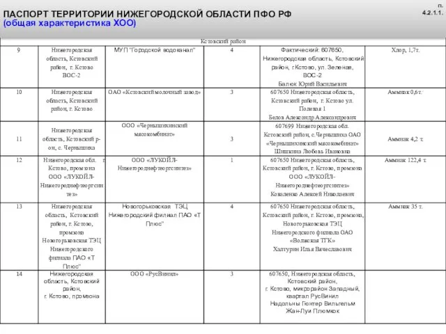 ПАСПОРТ ТЕРРИТОРИИ НИЖЕГОРОДСКОЙ ОБЛАСТИ ПФО РФ (общая характеристика ХОО) п. 4.2.1.1.