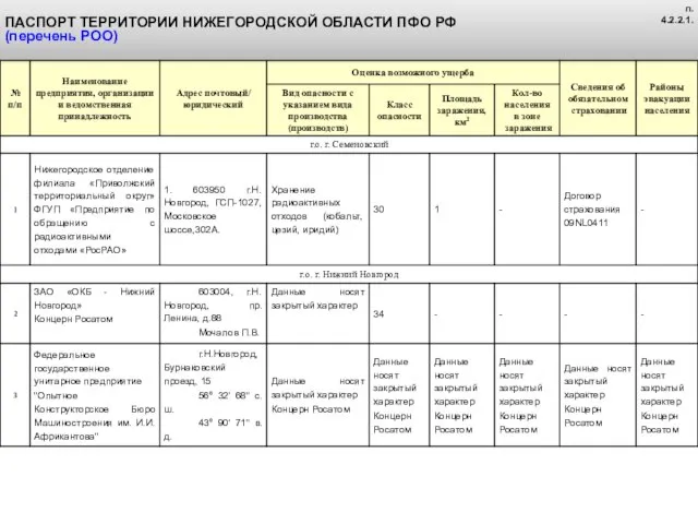 ПАСПОРТ ТЕРРИТОРИИ НИЖЕГОРОДСКОЙ ОБЛАСТИ ПФО РФ (перечень РОО) п. 4.2.2.1.