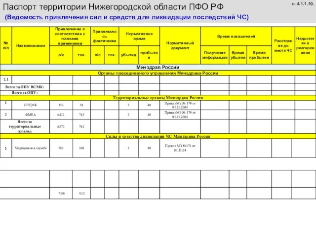 Паспорт территории Нижегородской области ПФО РФ (Ведомость привлечения сил и средств