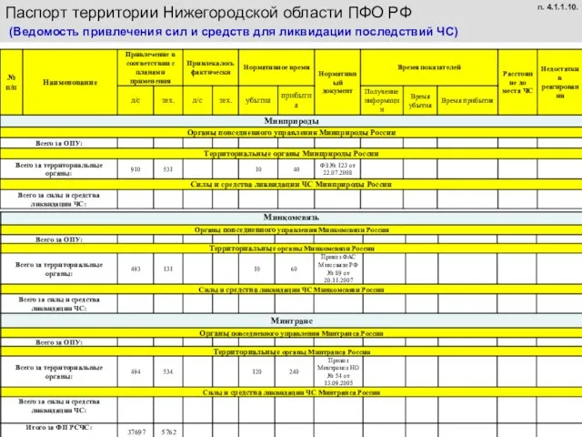 Паспорт территории Нижегородской области ПФО РФ (Ведомость привлечения сил и средств