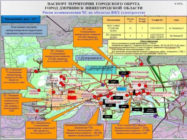 4.4.Риски возникновения аварий на объектах энергоснабжения