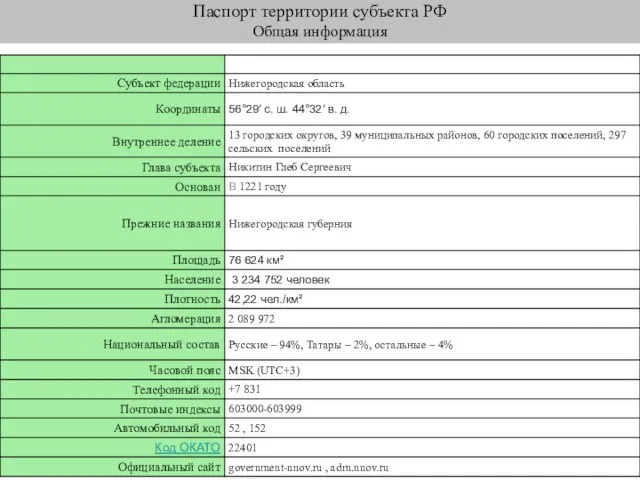 Паспорт территории субъекта РФ Общая информация