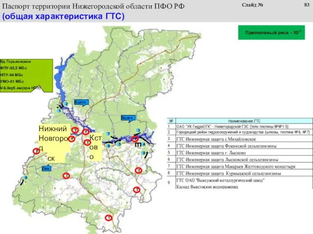 Паспорт территории Нижегородской области ПФО РФ (общая характеристика ГТС) Слайд №