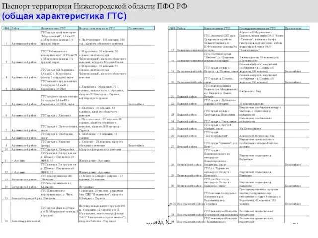 Паспорт территории Нижегородской области ПФО РФ (общая характеристика ГТС) Слайд №