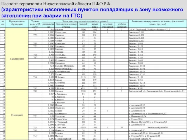 Паспорт территории Нижегородской области ПФО РФ (характеристики населенных пунктов попадающих в