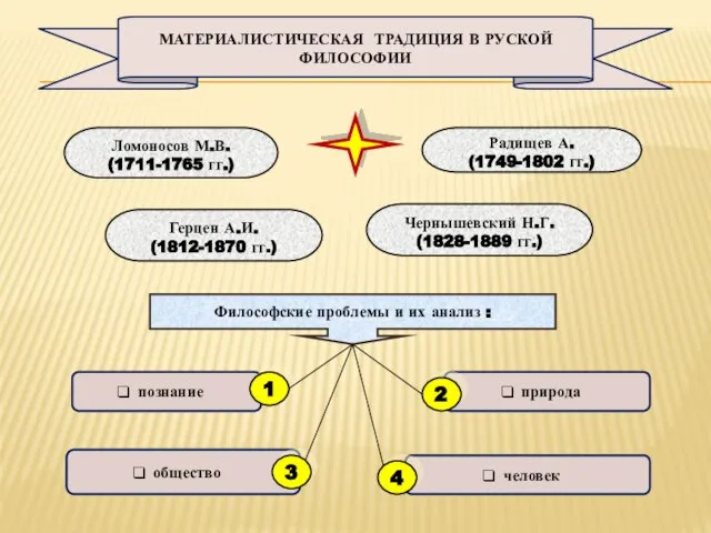 Ломоносов М.В. (1711-1765 гг.) Чернышевский Н.Г. (1828-1889 гг.) Радищев А. (1749-1802