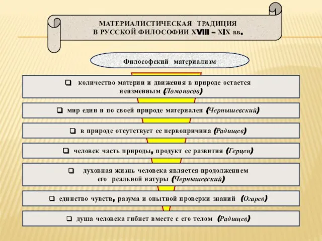 МАТЕРИАЛИСТИЧЕСКАЯ ТРАДИЦИЯ В РУССКОЙ ФИЛОСОФИИ ХVlll – ХlХ вв. мир един