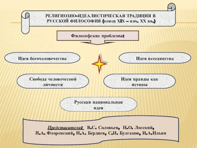 РЕЛИГИОЗНО-ИДЕАЛИСТИЧЕСКАЯ ТРАДИЦИЯ В РУССКОЙ ФИЛОСОФИЯ (конец ХlХ – нач. ХХ вв.)