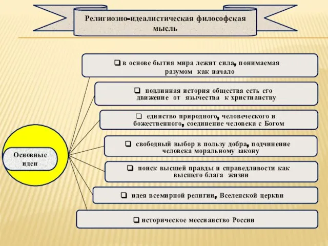 Основные идеи идея всемирной религии, Вселенской церкви историческое мессианство России подлинная