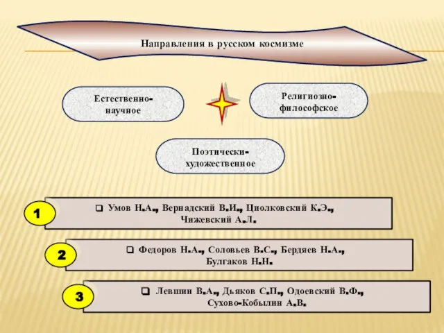 Поэтически-художественное Религиозно- философское Естественно- научное Направления в русском космизме Умов Н.А.,