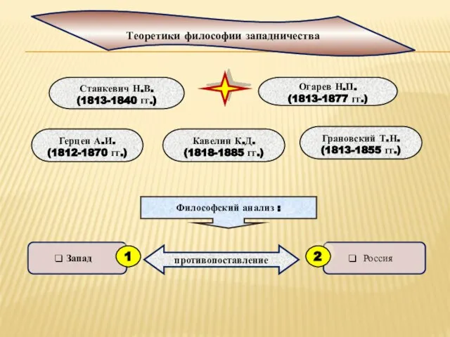 Станкевич Н.В. (1813-1840 гг.) Кавелин К.Д. (1818-1885 гг.) Огарев Н.П. (1813-1877