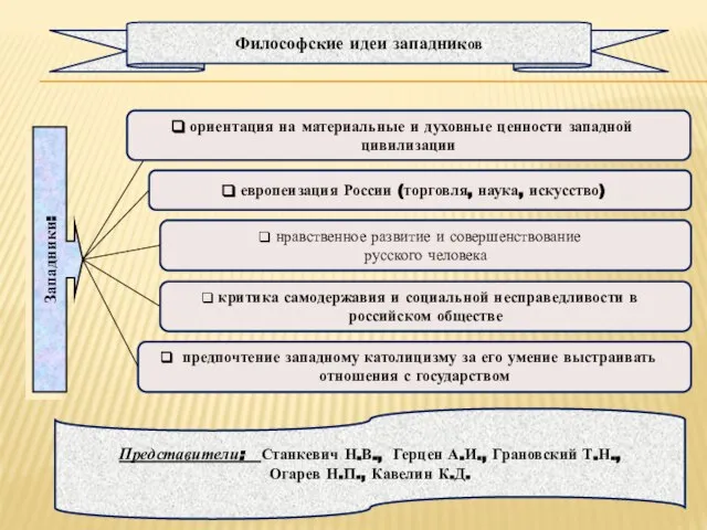 Представители: Станкевич Н.В., Герцен А.И., Грановский Т.Н., Огарев Н.П., Кавелин К.Д.